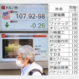 円高の流れは止まらない…（Ｃ）日刊ゲンダイ