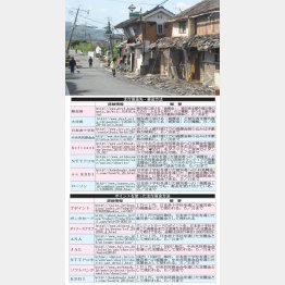 主な募金先と募金方法（Ｃ）日刊ゲンダイ