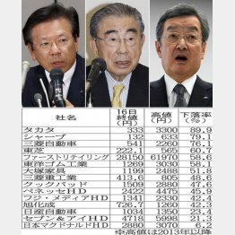 左から三菱自の相川社長、セブン＆アイの鈴木会長、シャープの高橋社長（Ｃ）日刊ゲンダイ