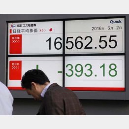 ２日は想定外の下落だった（Ｃ）日刊ゲンダイ
