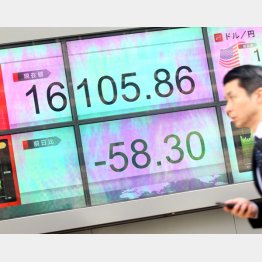 1万6000円割れも…（Ｃ）日刊ゲンダイ