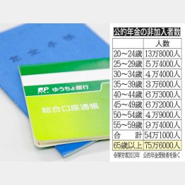 無年金者は全国で７５万人（Ｃ）日刊ゲンダイ