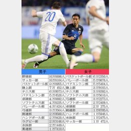 長友は明大サッカー部出身、走って走って年俸５億円（Ｃ）日刊ゲンダイ
