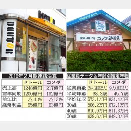 今回はコメダの勝ちか（Ｃ）日刊ゲンダイ