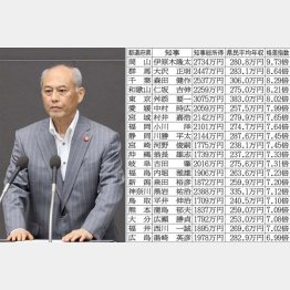 舛添前都知事は３０７５万円（Ｃ）日刊ゲンダイ