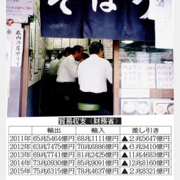 立ち食いそばはサラリーマンに人気（Ｃ）日刊ゲンダイ