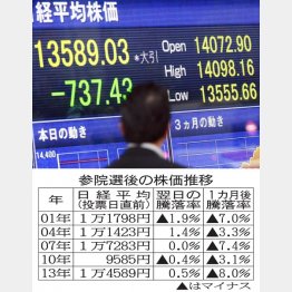 ８月中旬はこの水準？（Ｃ）日刊ゲンダイ