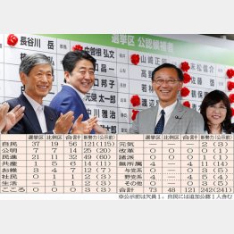 やりたい放題の巨大与党の独裁がついに完成（Ｃ）日刊ゲンダイ