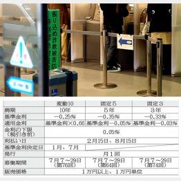 定期預金よりも…（Ｃ）日刊ゲンダイ