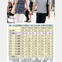 若い人たちの個人年金加入率が急増（Ｃ）日刊ゲンダイ