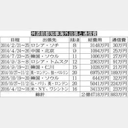 東京都海外出張費は総計２億４７１８万円…（Ｃ）日刊ゲンダイ