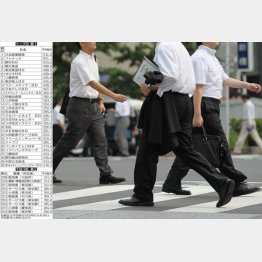 トップは「日本商業開発」の１７４１万円（Ｃ）日刊ゲンダイ