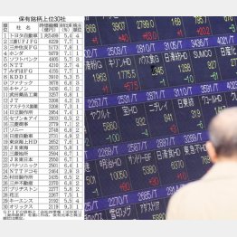 大企業の多く価はＧＰＩＦが筆頭株主として君臨（Ｃ）日刊ゲンダイ