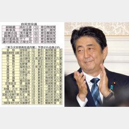第３次安倍再改造内閣で予想される顔ぶれ=左表（Ｃ）日刊ゲンダイ