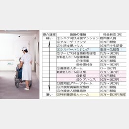 特養以外にも15種類の高齢者施設がある（Ｃ）日刊ゲンダイ