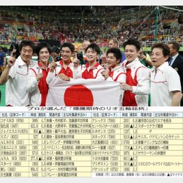 兜町でも話題（金メダルを獲得した男子体操団体）　／（Ｃ）真野慎也／ＪＭＰＡ