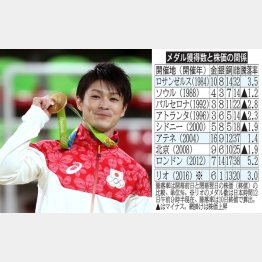 内村は個人総合で２個目の金メダル（Ｃ）真野慎也／ＪＭＰＡ