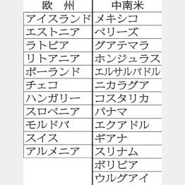 欧州と中南米「低脅威」の国（Ｃ）日刊ゲンダイ