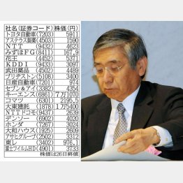 大手証券会社は年末１万９０００円予想（右は黒田日銀総裁）／（Ｃ）日刊ゲンダイ