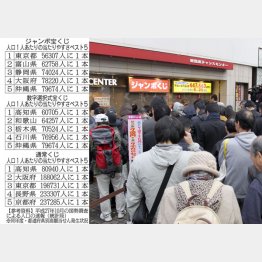 これだけ並んで１等ゼロのところも（銀座）（Ｃ）日刊ゲンダイ