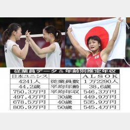 女子ダブルス優勝の高橋礼華（左）・松友美佐紀ペア＝左写真と五輪４連覇の伊調馨／（Ｃ）真野慎也