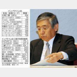 “株価操作”の批判も（黒田日銀総裁）／（Ｃ）日刊ゲンダイ