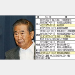 もちろん“A級戦犯”はこの人（Ｃ）日刊ゲンダイ