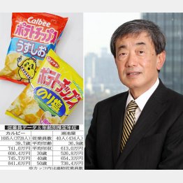 右は松本晃カルビー会長兼ＣＥＯ（Ｃ）日刊ゲンダイ