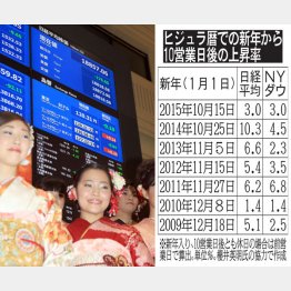 「新年」入りのご祝儀相場へ／（Ｃ）日刊ゲンダイ