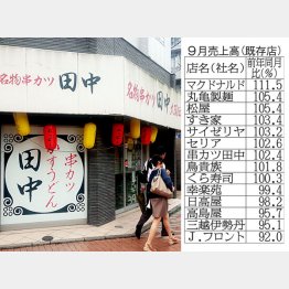 串カツ田中は「１本１００円～」で好調（Ｃ）日刊ゲンダイ