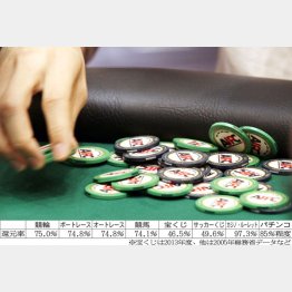 還元率が最もいいのはカジノの「ルーレット」だが（Ｃ）日刊ゲンダイ