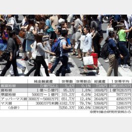 渋谷スクランブル交差点を一度にわたる群衆のうち６０人は資産１億円以上（Ｃ）日刊ゲンダイ