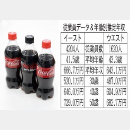 コカ・コーライーストジャパン＆コカ・コーラウェスト（Ｃ）日刊ゲンダイ