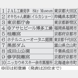 「無料観光スポット２０１６」の上位一覧（Ｃ）日刊ゲンダイ