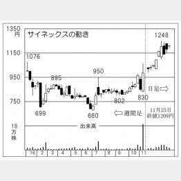 サイネックス（Ｃ）日刊ゲンダイ