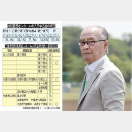 申し込み順でなく点数順（右は長嶋茂雄氏）／（Ｃ）日刊ゲンダイ