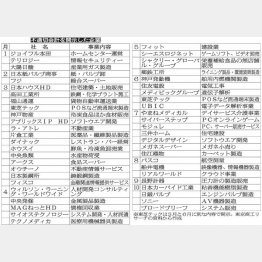 不適切会計を開示した企業（Ｃ）日刊ゲンダイ