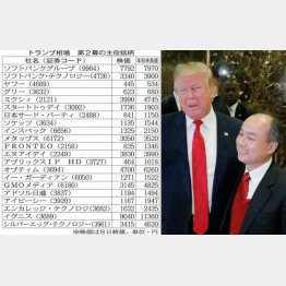 ソフトバンクは株価急上昇（Ｃ）ロイター