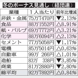 経団連による冬のボーナスの見通し（Ｃ）日刊ゲンダイ
