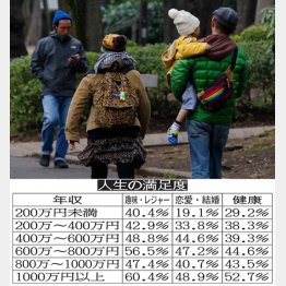 年収と幸福度の一覧表（Ｃ）日刊ゲンダイ