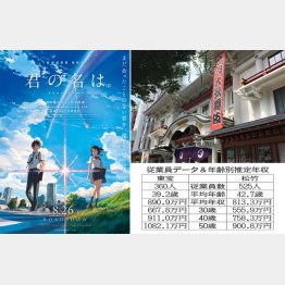 東宝は「君の名は。」が空前のヒット（C）日刊ゲンダイ