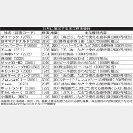 居酒屋、外食が目白押し（Ｃ）日刊ゲンダイ