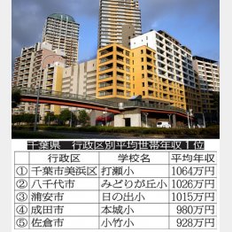 打瀬小のある海浜幕張（Ｃ）日刊ゲンダイ