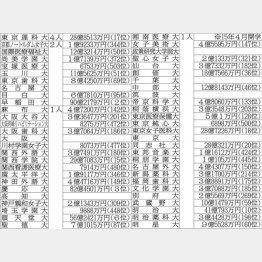 ５年で６６人が天下り（Ｃ）日刊ゲンダイ