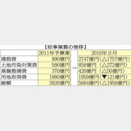 総事業費の推移（Ｃ）日刊ゲンダイ