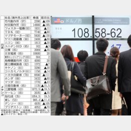 100円割れは近い（Ｃ）日刊ゲンダイ