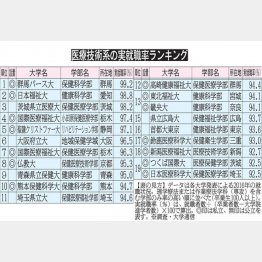 トップの群馬パース大は高い就職実績を誇る（Ｃ）日刊ゲンダイ
