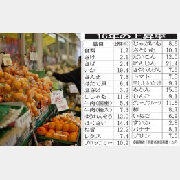 ４年間で「さんま」は３５％、「さけ」は３２%上昇（Ｃ）日刊ゲンダイ