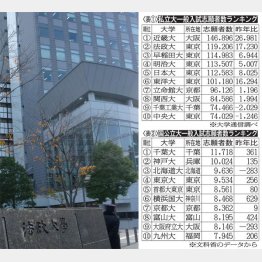 脱バンカラで女子人気アップ？（Ｃ）日刊ゲンダイ