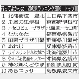 行ってよかった！ 道の駅ランキング2016（Ｃ）日刊ゲンダイ